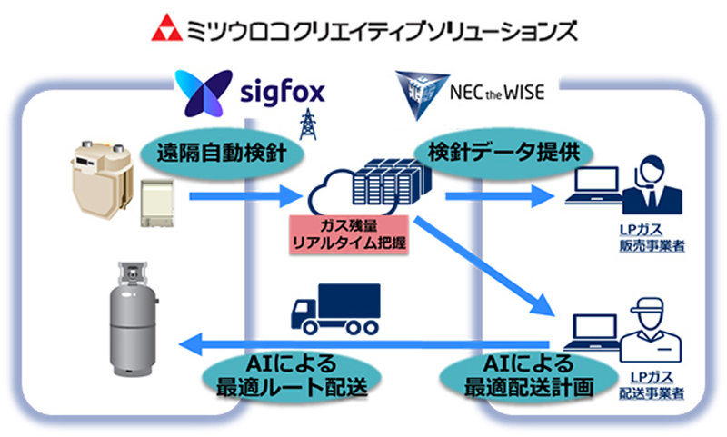 図　今回3社共同で開発したシステムが提供する主な機能