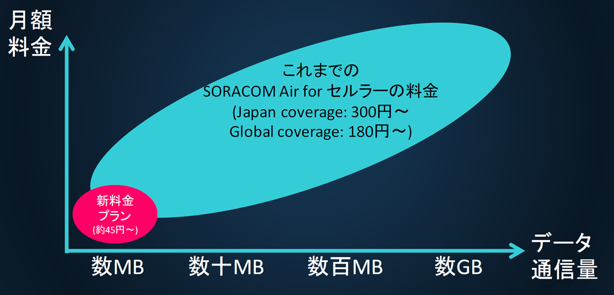 図　新料金プラン「Low Data Volume」の想定用途（赤い楕円の部分）。従来のプランはデータ通信量数Mバイト～数Gバイトになる用途まで幅広く対応していたが、新プランはデータ通信量が少ない用途に絞って提供する