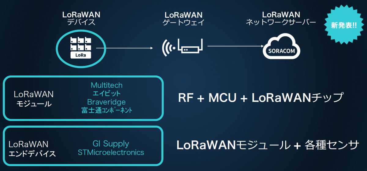 図　LoRaWAN通信の端末について、登録申請制度を制定した