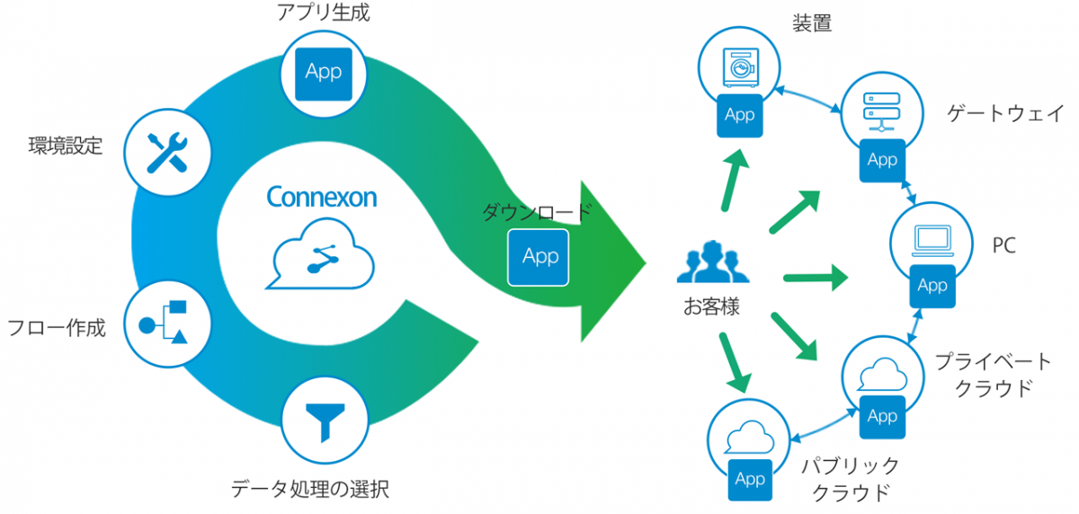 図　Connexonにおけるアプリケーション作成の流れと、応用範囲