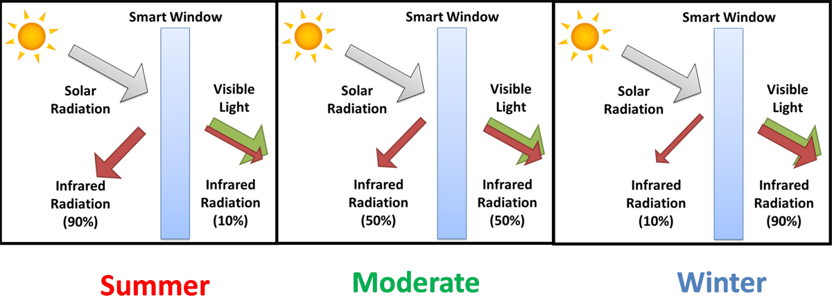 図　季節に応じてSmart Windowsを使い分ける例