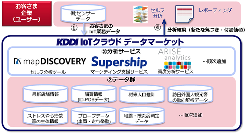 図　KDDIが「KDDI IoTクラウド ～データマーケット～」で提供する環境