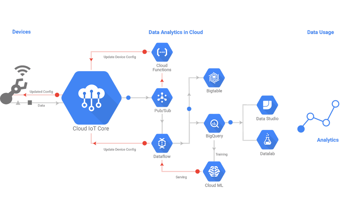 図　Google Cloud IoT Coreは、端末とGoogle Cloud Platformのデータセンターを安全につなぐ役目を果たす。端末から得たデータの分析には、Googleの各サービスを利用できる