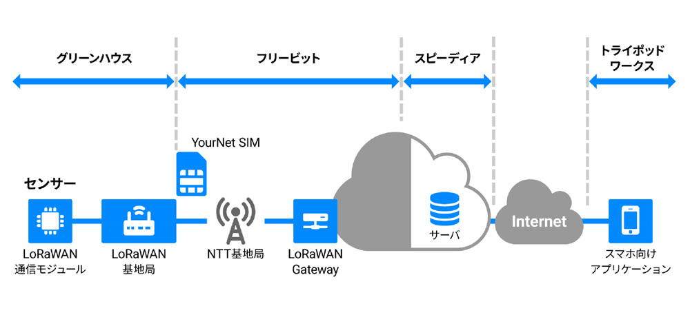 図　LoRaWAN検証パッケージにおけるデータの流れ