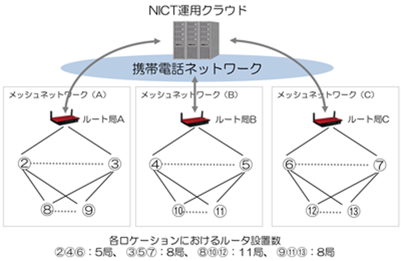 図　小規模なメッシュネットワークをいくつか作り、それぞれを携帯電話回線で接続した