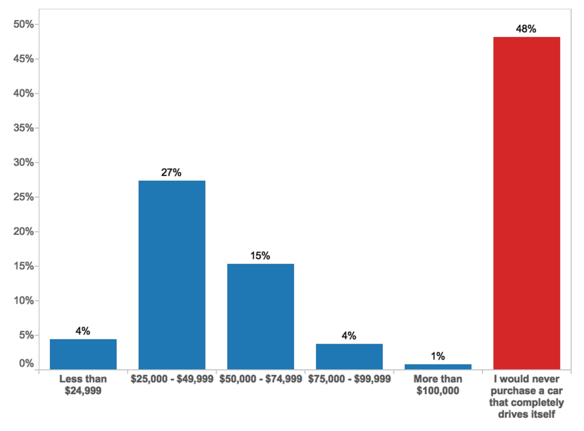 図　自動運転車の価格がどの程度なら購入するかという質問に対する回答を集計した結果。ほぼ半数が完全な自動運転車など買わないと回答している