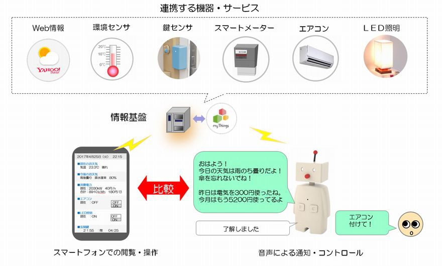 図　住宅に設置したセンサーの計測値をAIで分析して、家電製品を自動制御する