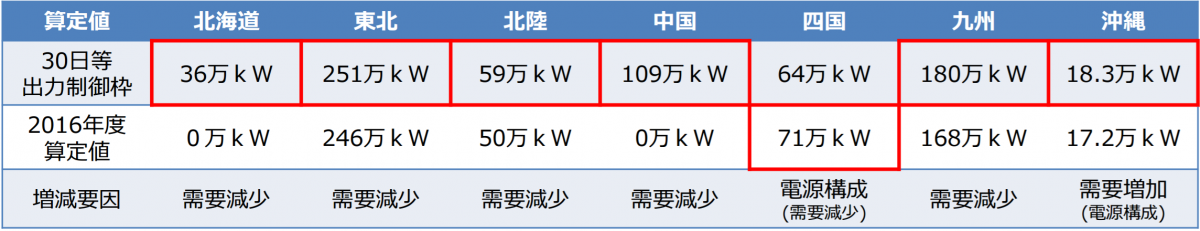 図　各電力会社の風力発電設備の接続可能量。赤枠で囲んだ数字が接続可能量を指す