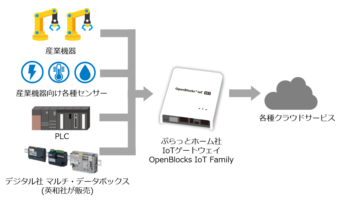 図　OpenBlocks IoTシリーズがModbusに対応し、産業向け機器からデータを容易に収集できるようになった