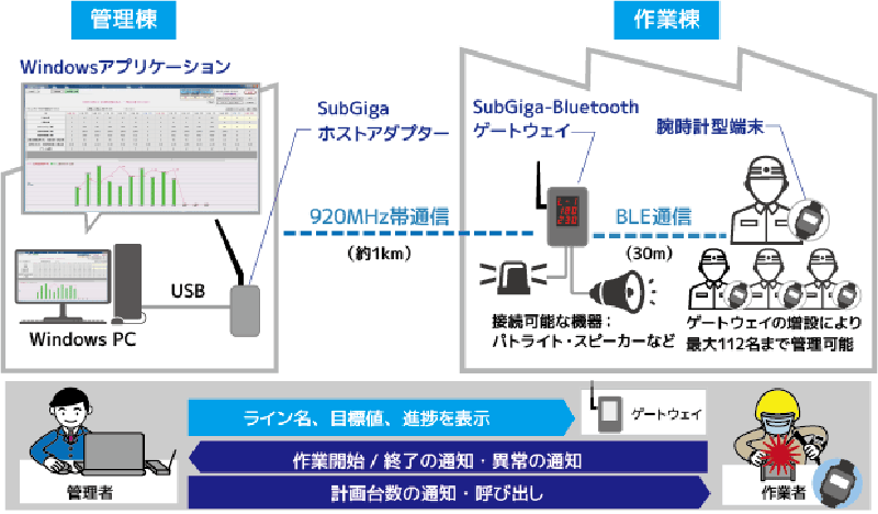 図　WorkWatchのシステム構成例