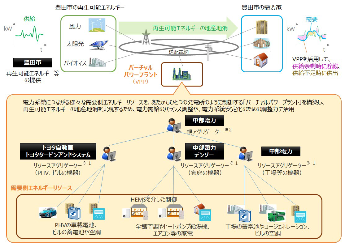 図　世帯や企業が持つ電源を制御して、1つの発電所のように機能させる