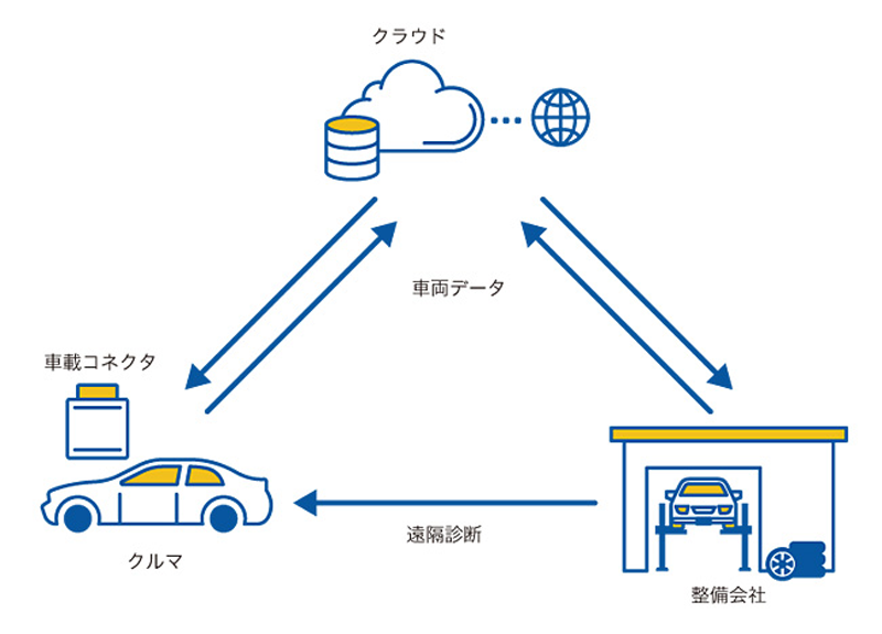 図　GMOクラウドが実施する実証実験の流れ