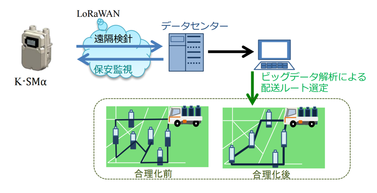 図　各世帯のLPガス消費量を正確に把握し、効率良く配送する
