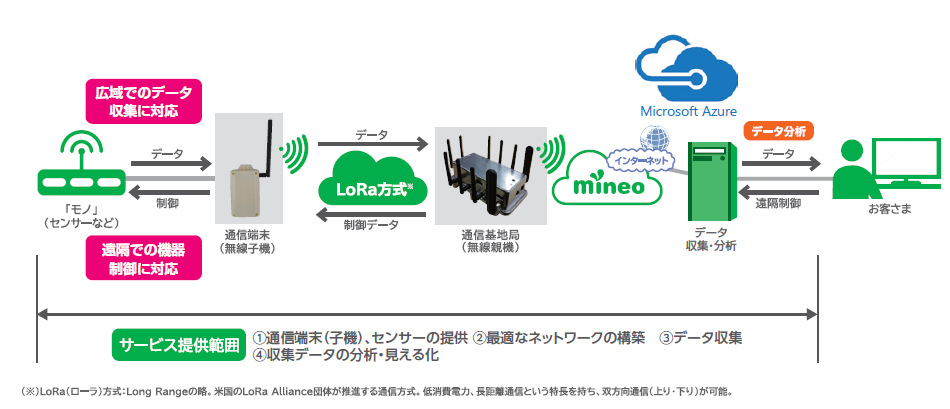 図　関西電力、ケイ・オプティコム、日本マイクロソフトの3社が提供する実証環境の構成