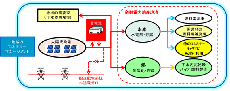 図　今回の事業で実現を目指す、地域の将来像