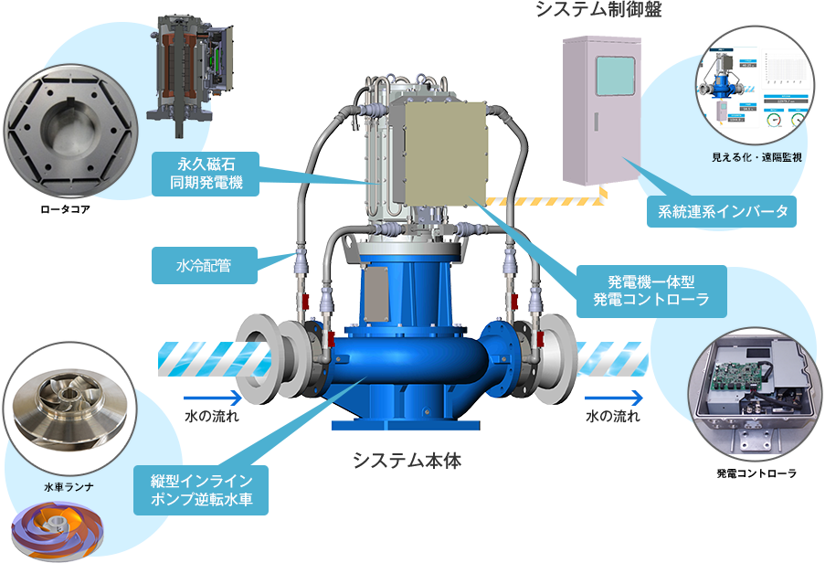 図　ダイキン工業が開発した「マイクロ水力発電システム」