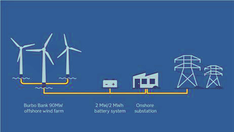 図　DONG Energy社が明らかにした蓄電池設置計画