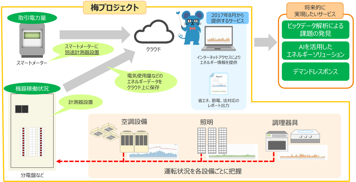 図　梅プロジェクトでは顧客の電力消費量や電化製品の使用状況などのデータを収集する