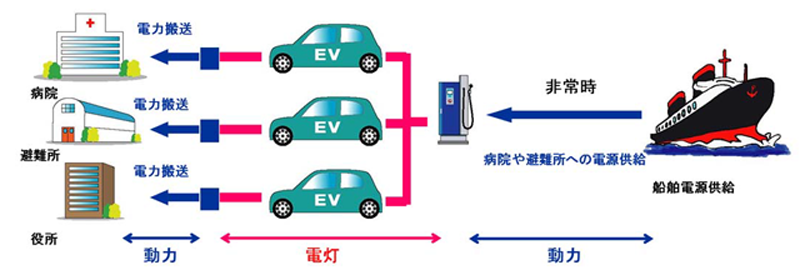 図　三井住友建設が東京海洋大学と共同で開発した「陸･海電力コネクティングシステム」の大まかなイメージ