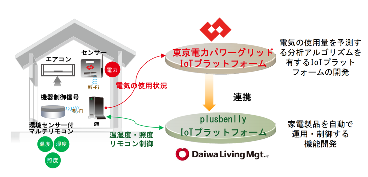 図　実証実験では無線LAN通信機能を持つ電力センサーと学習リモコンを利用する