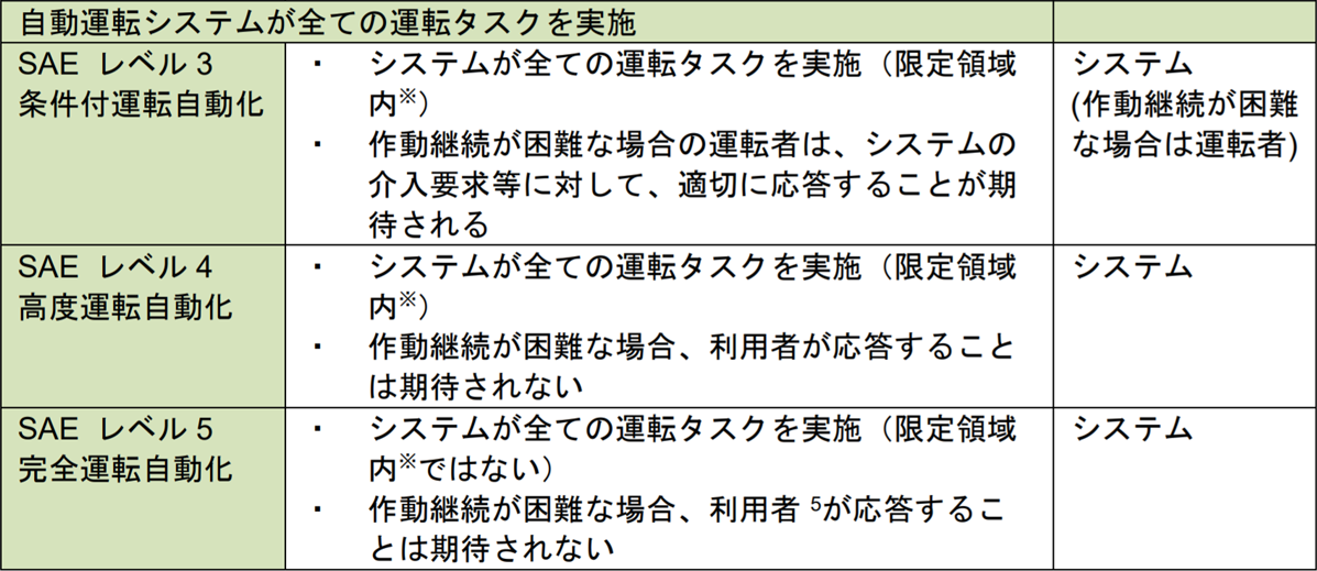 図　米国自動車技術会が定義した自動運転技術の内容。レベル4以上を抜粋して掲載している