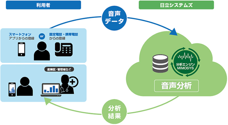 図　「音声こころ分析サービス」の処理の流れ