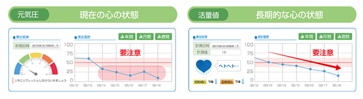 図　「音声こころ分析サービス」は分析結果を短期的なもの（左）と長期的なもの（右）に分けて提示する