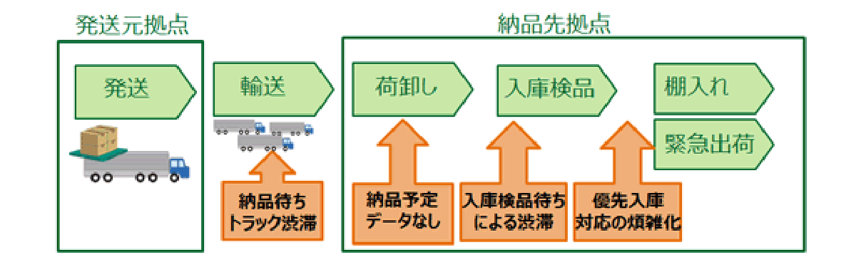 図　現在は納品先で物流トラックが待ち行列を作り、入庫検品作業も手作業に頼っているので、納品完了まで時間がかかっている