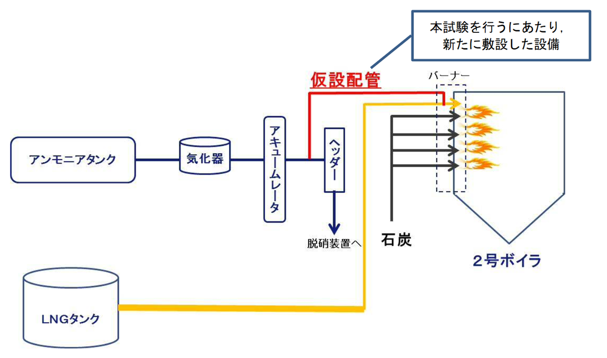 図　水島発電所2号機の試験設備の概要