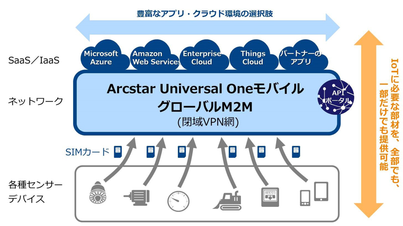 図　「Arcstar Universal Oneモバイル グローバルM2M」はIoT端末からインターネットを経由することなく大手クラウドのデータセンターまでの通信を可能にする