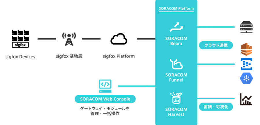 図　SORACOM Air for Sigfoxのネットワーク構成