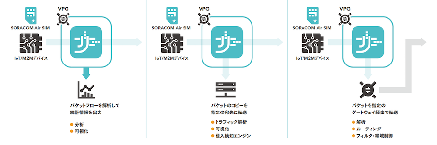 図　SORACOM Junctionが提供する3つの機能