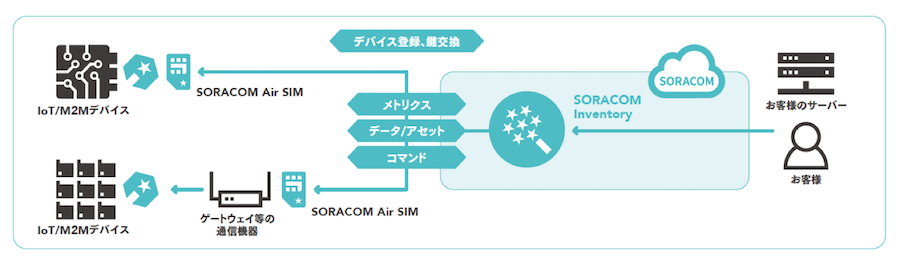 図　SORACOM Inventoryを利用すると、IoT端末までの回線だけでなく、IoT端末自体の管理も可能になる