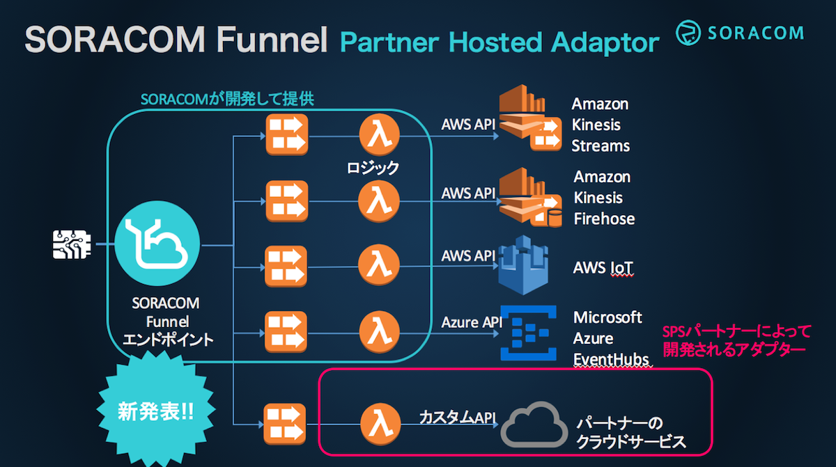 図　クラウド事業者は「アダプタ」を開発することで、SORACOMとの接続機能を顧客に提供できる