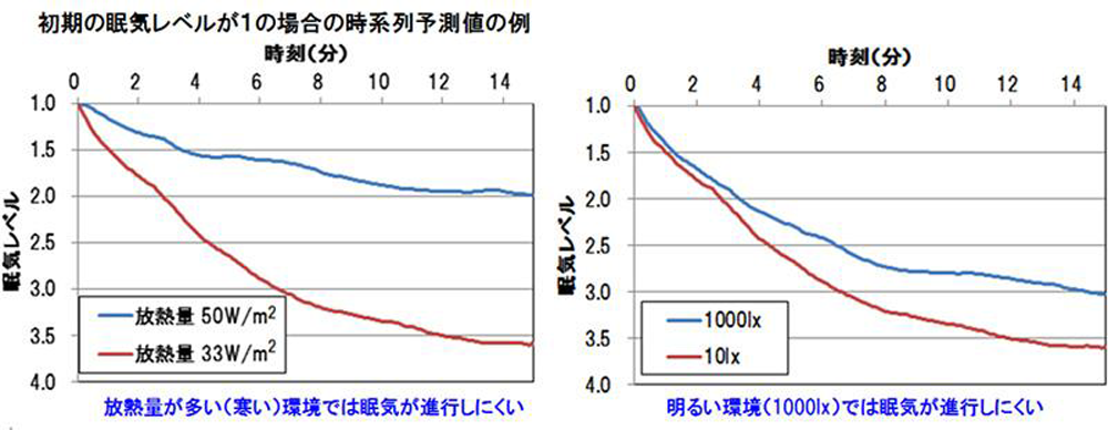 図　人体からの放熱量が多く（左）、周囲の環境が明るい（右）と眠くなりにくい