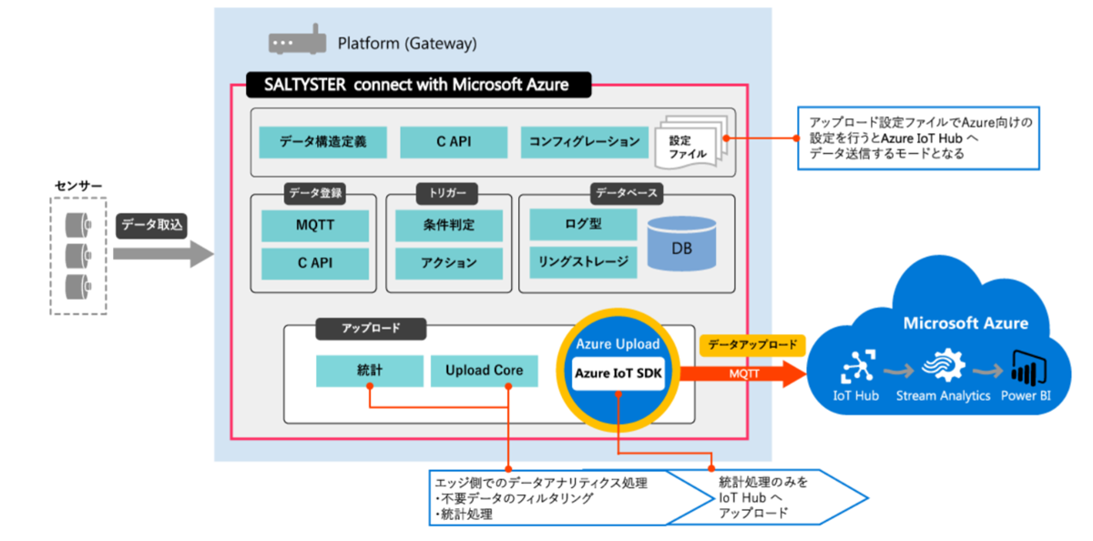 図　センサーから集めたデータをそのままの形でなく、整形などを施してAzureにアップロードすることが可能になる