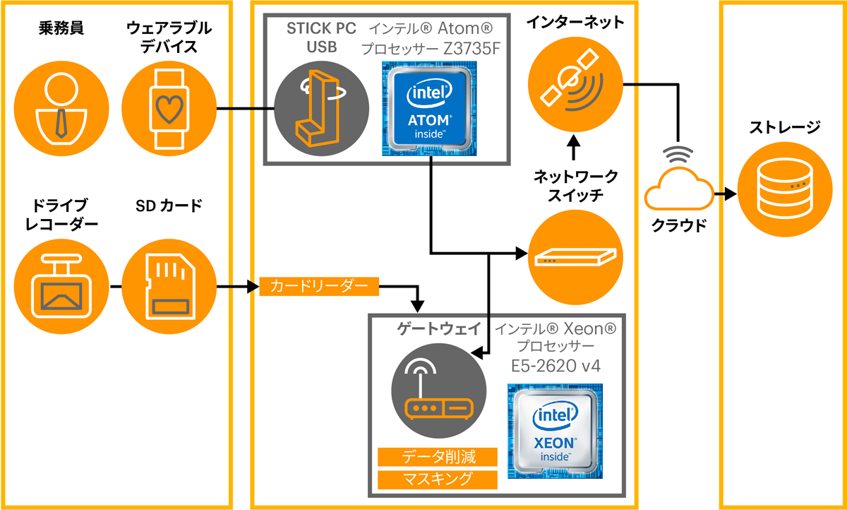 図　今回開発した手法を運用するシステムの構成