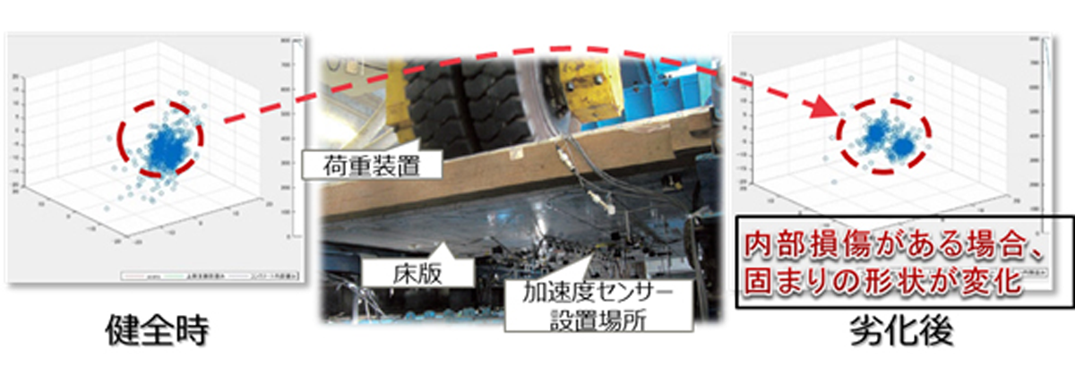 図　振動を示すデータを分析し、その結果を3次元空間に配置したところ。問題がない場合は、データを示す点が集中するのに対し、問題がある場合は点群がいくつかに分かれてしまう