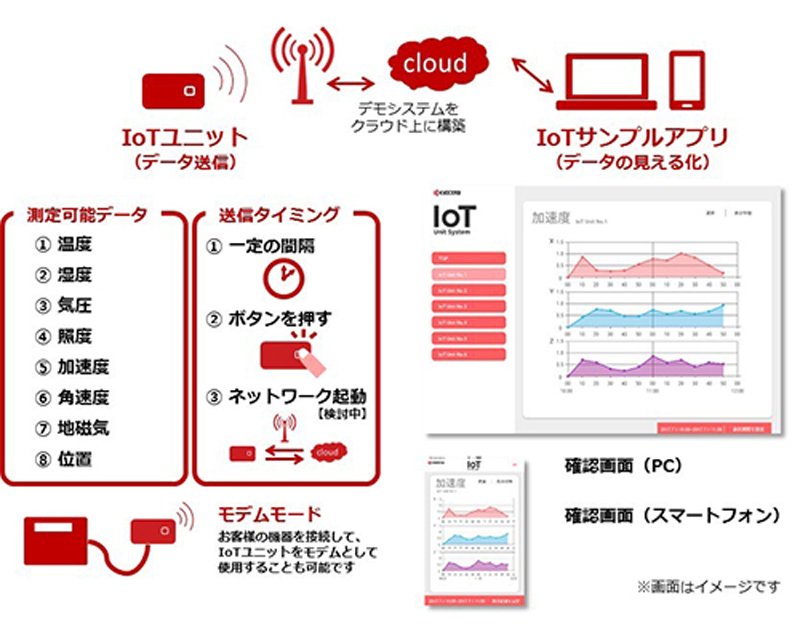 図　IoTユニットで検出したデータを受信して、グラフなどの形にまとめるシステムも用意する