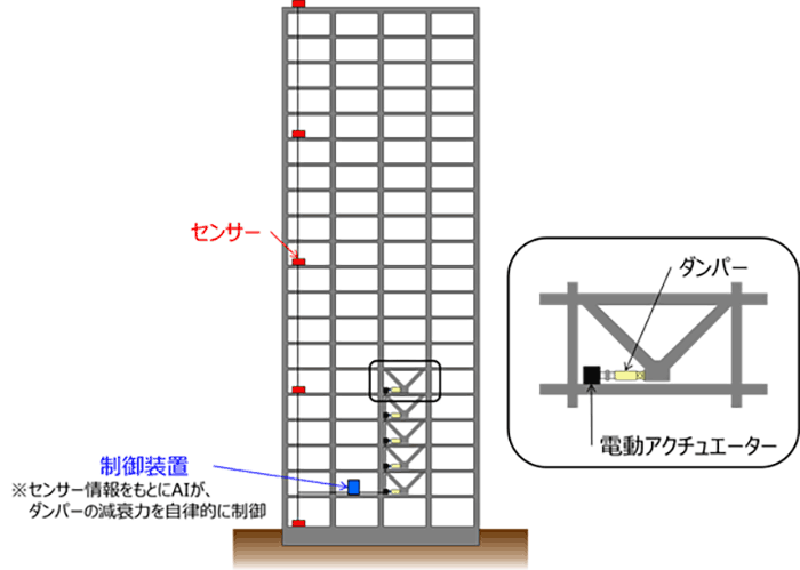 図　センサーが検出した揺れに応じて、今回開発したアルゴリズムで最適なアクチュエーター制御法を導き出す