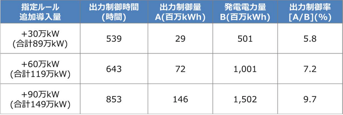 図　北陸電力による風力発電設備の出力制御の想定