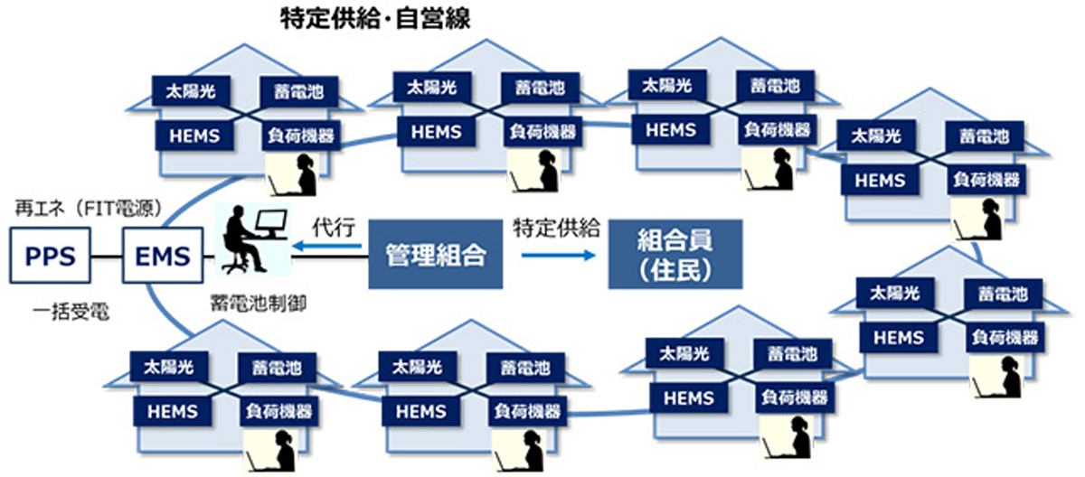 図　対象街区の住戸を自営線で相互接続し、住戸間での電力融通を可能にする