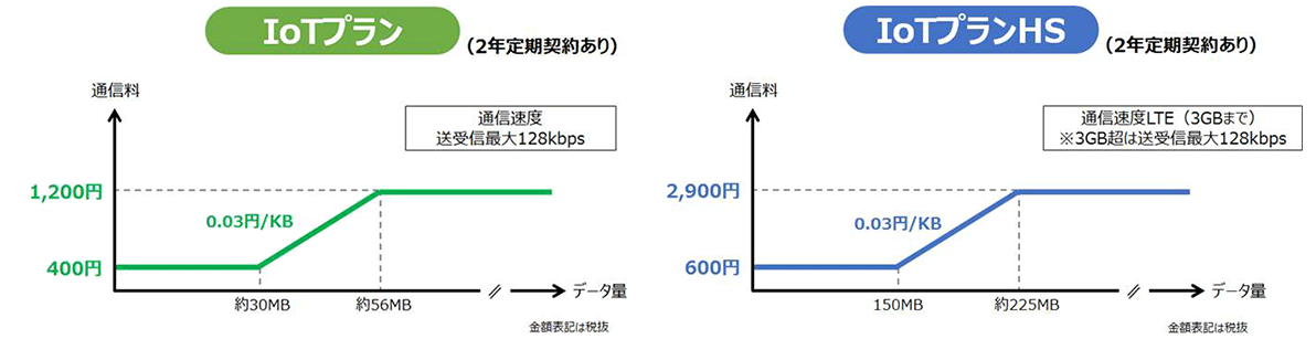 図　「IoTプラン」「IoTプランHS」の料金のイメージ。上限額に達したらそれ以上通信しても通信費は発生しない