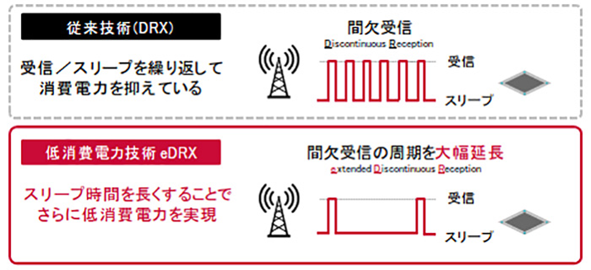 図　eDRXでは受信間隔を広げ、スリープ時間を長くすることで消費電力量を削減する