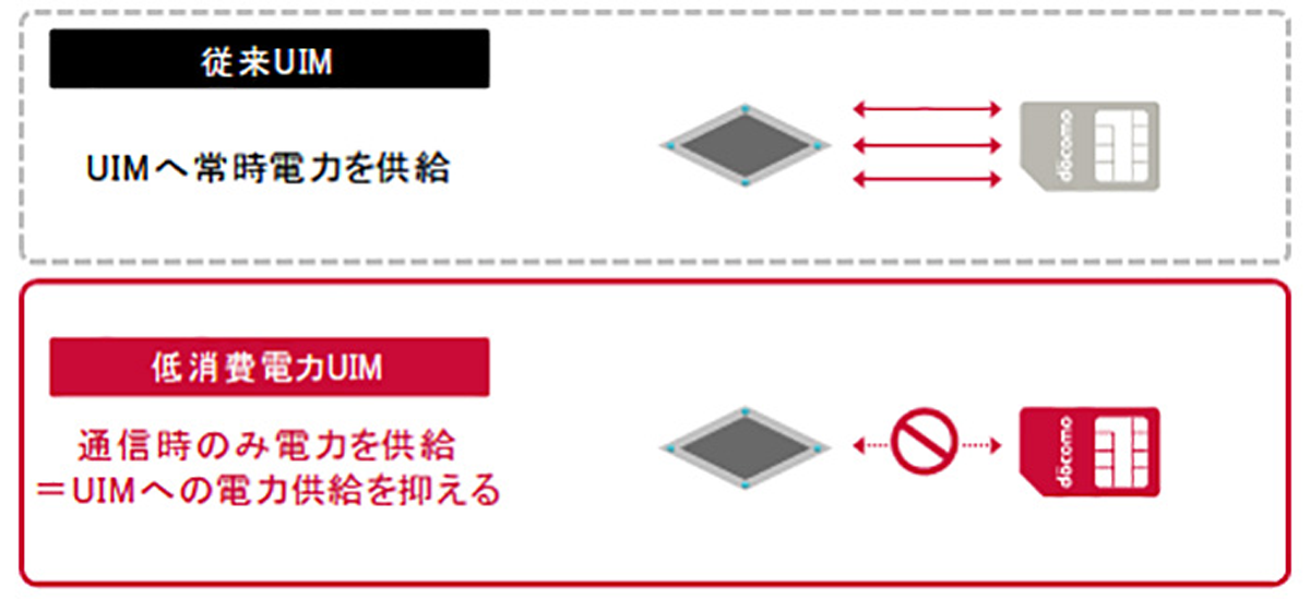 図　新開発のUIMカードでは、通信時に限って電力を供給することで、消費電力を削減する