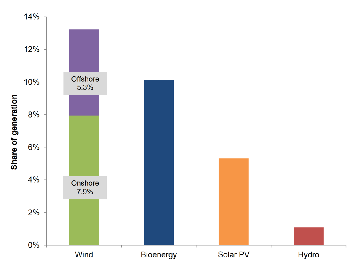 図　再生可能エネルギーによる発電量をエネルギー別に見ると風力が最も大きな割り合いを占める