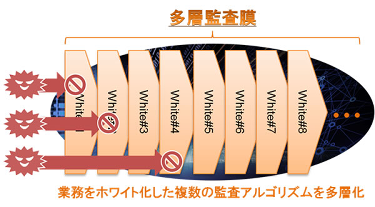 図　自動生成した監査アルゴリズムを何段にも重ねて多層防御の体制を作る