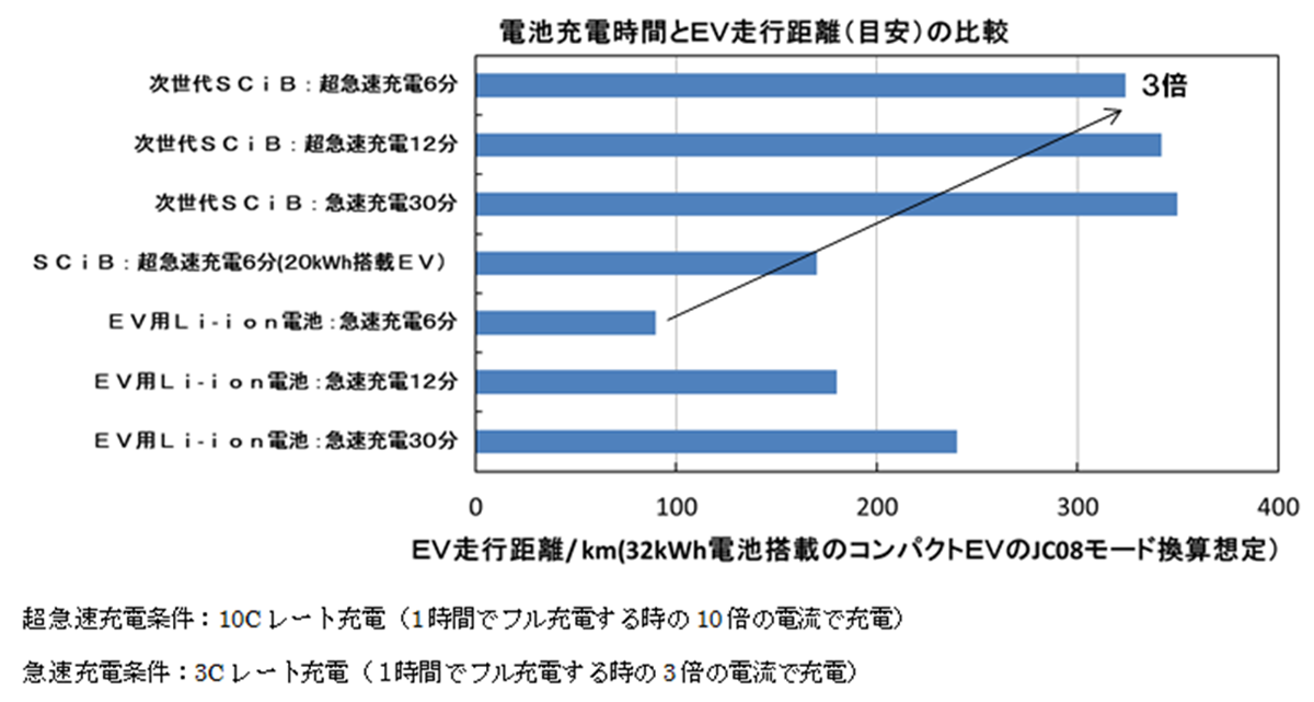 図　次世代「SCiB」と黒鉛負極を使用したリチウムイオン蓄電池の急速充電性能を比較したグラフ。従来型は急速充電時間を12分にしても、次世代SCiBに6分間の超急速充電をしたときの半分以下の電力しか充電できない