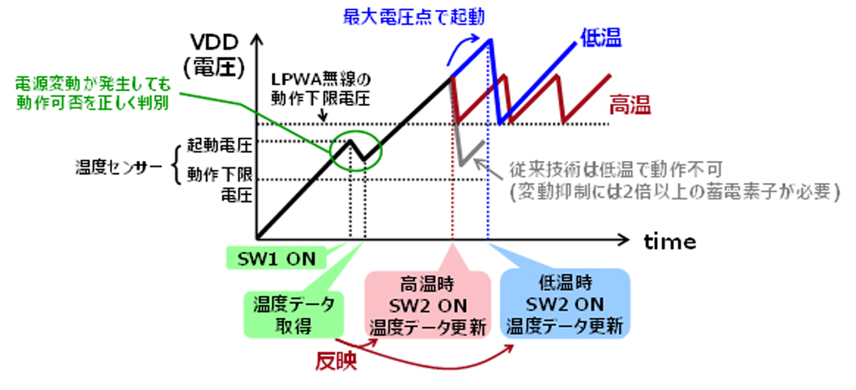 図　温度変化による電圧変化を検知し、電圧が最大に達するタイミングで通信する