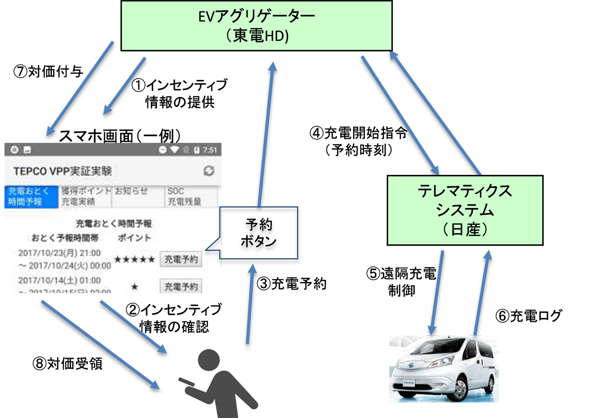 図　今回の実証実験の概要。東電HDが提供する情報を見て、充電予約ボタンを押すと、指定の時間に充電が始まる